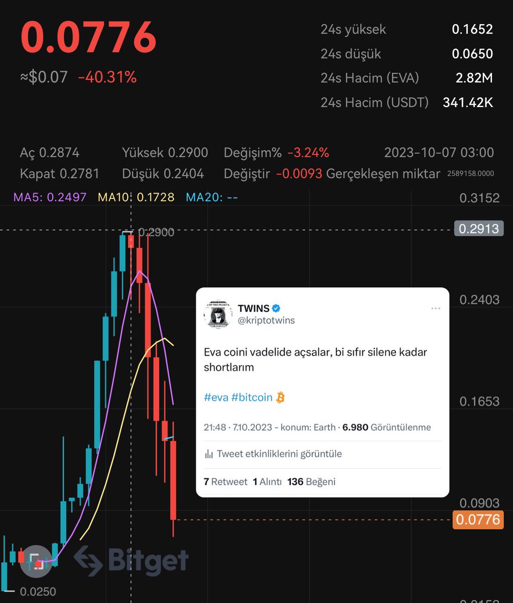 fredincrypto's tweet photo. Paylaşım tarihi 7 ekim, fiyat 0.29$
Vadelide olsa şortlamış, bi sıfırı silmiş ve paranın altında kalmıştık..
#eva #evacoin https://t.co/Ekm30Dfiqf