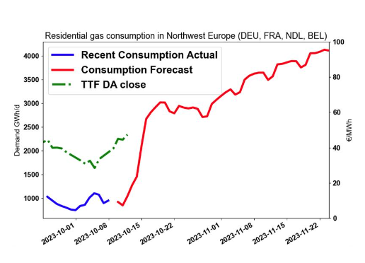Winter is on the way to Northwest Europe with 2000GWh/d increase in residential gas demand expected over the weekend according to our  consumption forecast based on EC46 weather run from 11 Oct