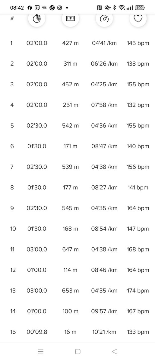 Oggi Fartlek
#run❤️🏃‍♂️