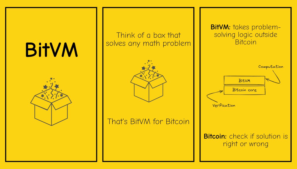 BitVM explained in 4 slides