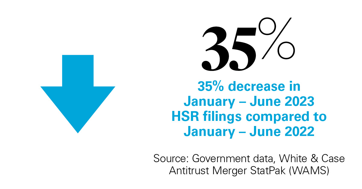 WhiteCase's tweet image. 35% decrease in H1 2023 HSR filings compared to H1 2022! Check out recent merger control filing trends and analysis across 100 jurisdictions in White &amp;amp; Case’s Antitrust Merger StatPak (WAMS). See it here: whcs.law/48NWAIk  

#mergercontrol #antitrust