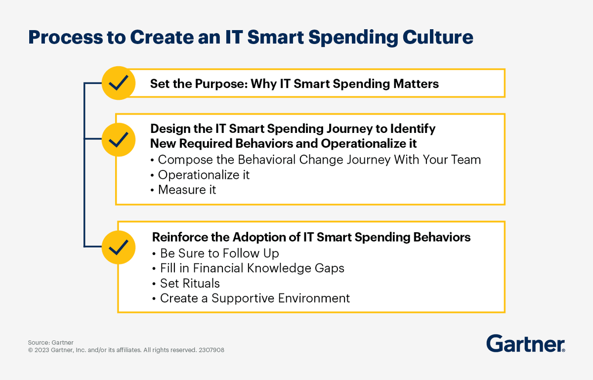 JEVERA_Software's tweet photo. Smart Spending: Cut IT costs the efficient way. Gartner defines it as a path to sustainable financial decision-making driven by business value. Learn to make it part of your corporate culture step-by-step. 👉https://t.co/IdwkvfJY1J https://t.co/R8iwYHd7ur