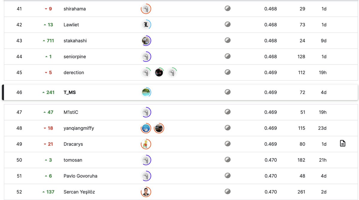 CommonLit, 46位で銀メダルでした！
公開ノートのスコアは越えられませんでしたが、trust cvでshake upしました。

kaggleを本格的に初めて8ヶ月、ずっとメダルを取ることができなかったのですが、楽しさだけで続けた結果、ついにメダルを取ることができてとても嬉しいです！