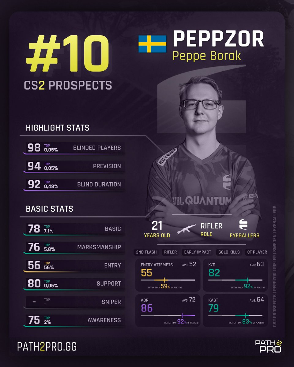 PATH2PROgg's tweet photo. 🇸🇪 Peppzor kicks off our list of prospects to watch closely ahead of CS2 👇

Highly-rated utility skills are undoubtedly his strongest point, establishing him as one of the best support players in our database. Despite a challenging start in the @FNATIC teams, he has gained a lot of necessary experience, making him a valuable player in the team and enhancing his own capabilities.