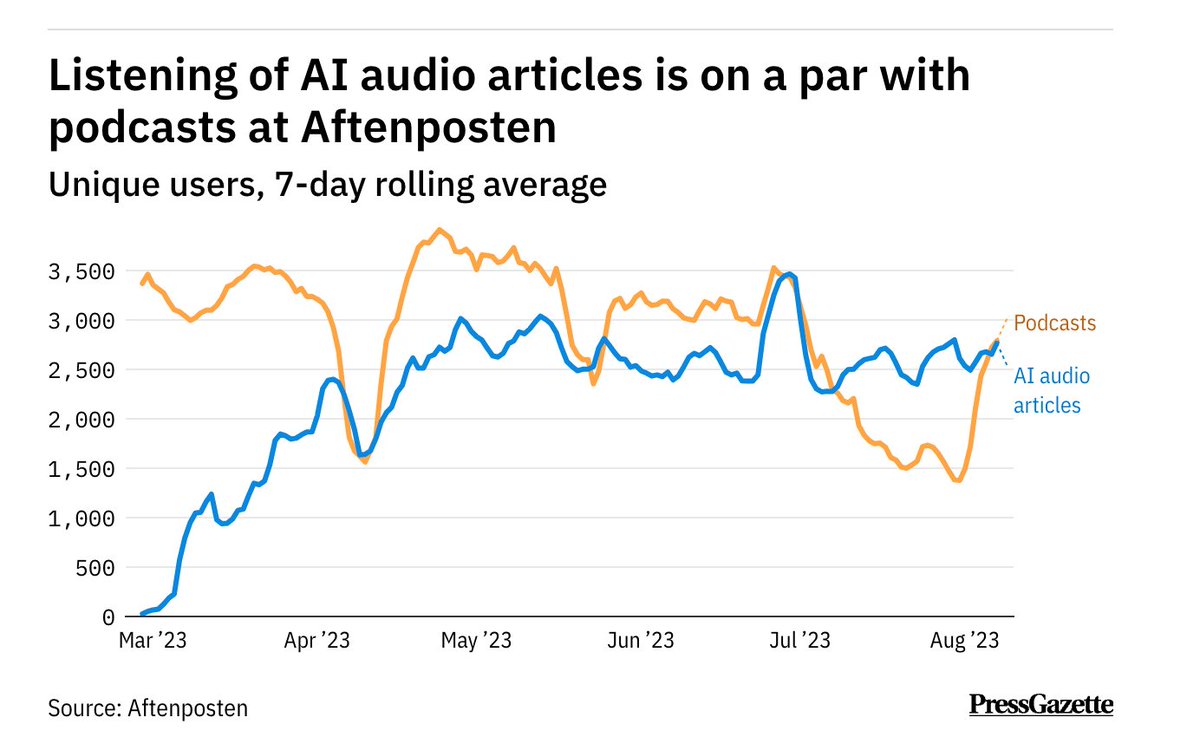 People are listening to AI-generated audio articles as often as podcasts. 

pressgazette.co.uk/podcasts/aften…