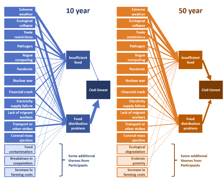 UK food experts think food shortages caused by extreme weather could lead to civil unrest in the coming decades. Our paper based on a large expert elicitation has been published today. <a href="/AngliaRuskin/">ARU</a> <a href="/GSI_ARU/">GSI</a> mdpi.com/2071-1050/15/2…
