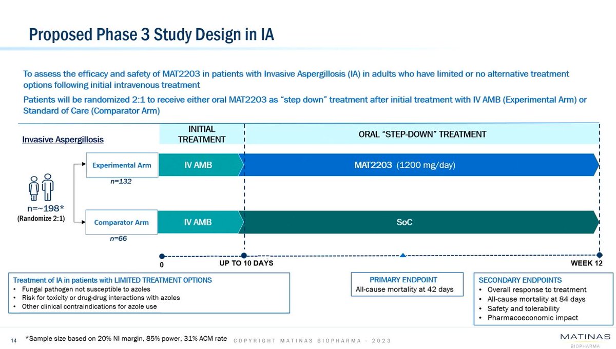 LordAlirezaF's tweet photo. New Antimicrobials in the Pipeline #IDWeek2023
-💊 #MAT2203 phase 3 study design for invasive aspergillosis https://t.co/isW7uUQiP8