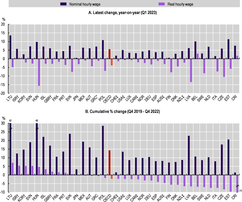 Hier, dans #QRledébat, <a href="/ThomasDermine/">Thomas Dermine</a> m'a empêché de parler et a traité  le PTB de menteurs  concernant la baisse du salaire réel le long de cette législature. Voici donc le tableau de l'étude OCDE qui indique une perte de 5% du salaire réel en 3 ans en 🇧🇪.#facktchecking