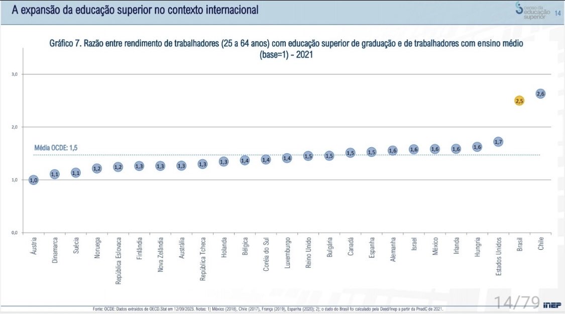 censo 2022 confirma: o fator de maior mobilidade social no Brasil é a Educação Superior. 1- devemos incentivar ingresso na educação superior; 2- devemos valorizar mais os demais trabalhadores para diminuir a desigualdade social.
ENEM= porta de entrada na Educação Superior!