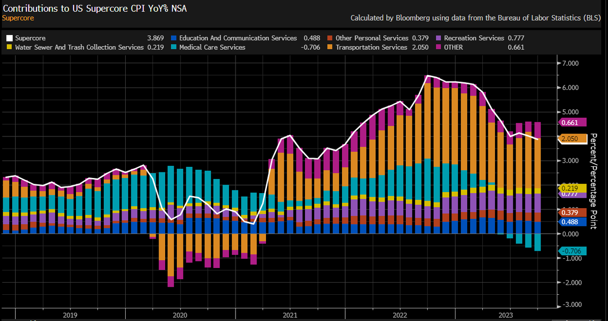 US Supercore CPI YoY% w/Contributions: {ECAN<Go>}