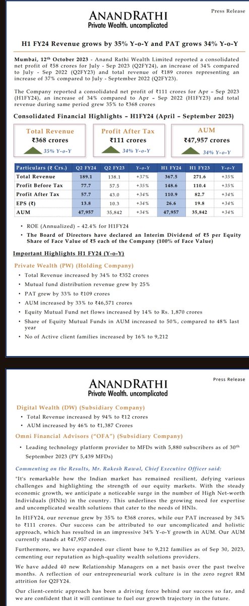 Anandrathi Wealth
#ANANDRATHI
#ANANDRATHIWEALTH

Steady, consistent, solid Q2FY24👏

Interim dividend of 5rs

Rev at 182cr vs 136cr⬆️37%

PBT at 78cr vs 57cr⬆️35%
Q1 at 71cr

PAT at 58cr vs 43cr⬆️35%
Q1 at 53cr

Q2 EPS at 13.8rs vs 10.3rs
H1 EPS at 26.6rs vs 19.8rs

OCF at 270cr