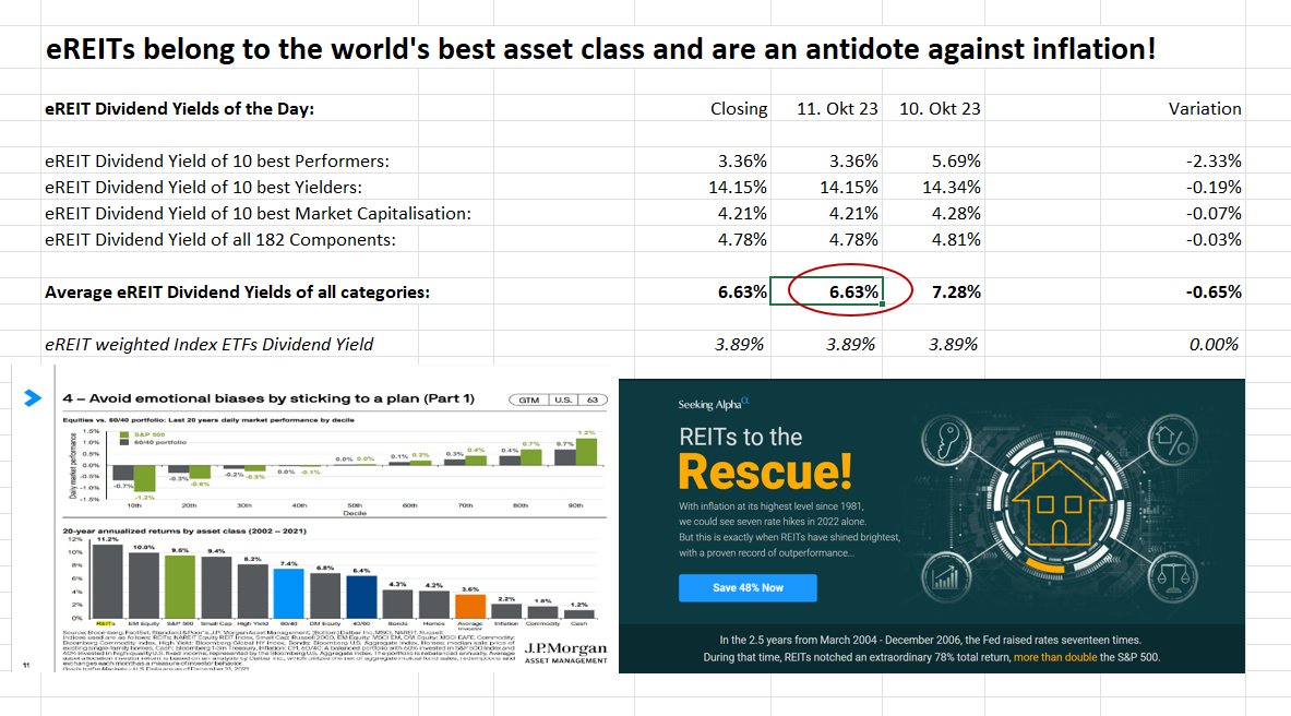 UStannes's tweet photo. #Create #prosperity with #equityREITs
#eREIT #DY of #Top10Performers 3.36%
eREIT DY of #Top10Yielders 14.15%
eREIT DY of #Top10MarketCaps 4.21%
eREIT DY of #182eREITComponents 4.78%
#DividendYield of #4elements 6.63%
#eREITETFs: 3.89%
DY is #DividendYield
#WorldsBestAssetClass https://t.co/b284emNucC