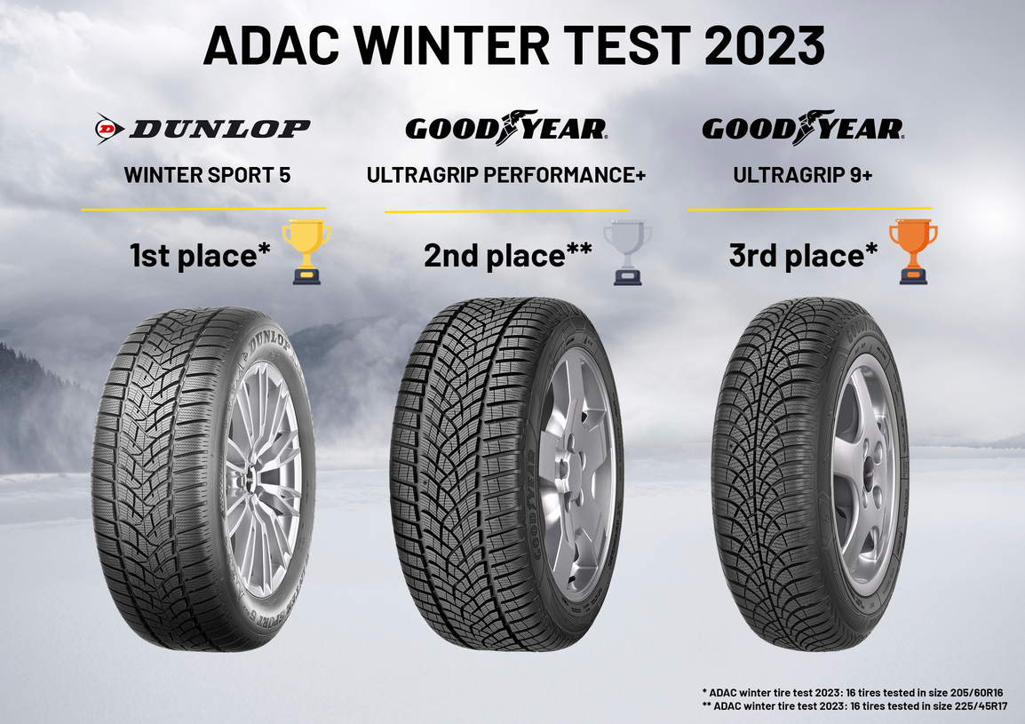 neumaticofacil's tweet photo. #Goodyear y #Dunlop logran primeros lugares en prueba de #neumáticos de invierno de #ADAC 2023
.
@Goodyear @GoodyearPress @ADAC #GoodyearTires #DunlopTires #DunlopWinterSport #tyres #tires #pneus #UltraGripPerformance #GoodyearUltraGrip
.
Ver más de Goodyear: https://t.co/W78MXsWq2c