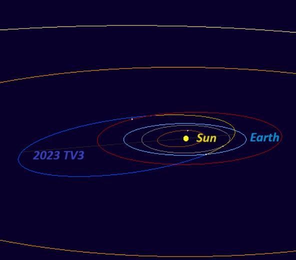 earthskyscience's tweet image. Asteroid 2023 TV3 will safely pass Earth today at less than 1/4 the distance to the moon at 12:52 UTC (7:52 am CDT). The asteroid is almost as big as the Chelyabinsk asteroid that caused an airburst over Russia in 2013:
earthsky.org/space/bus-size…

📷 Minor Planet Center/ IAU.