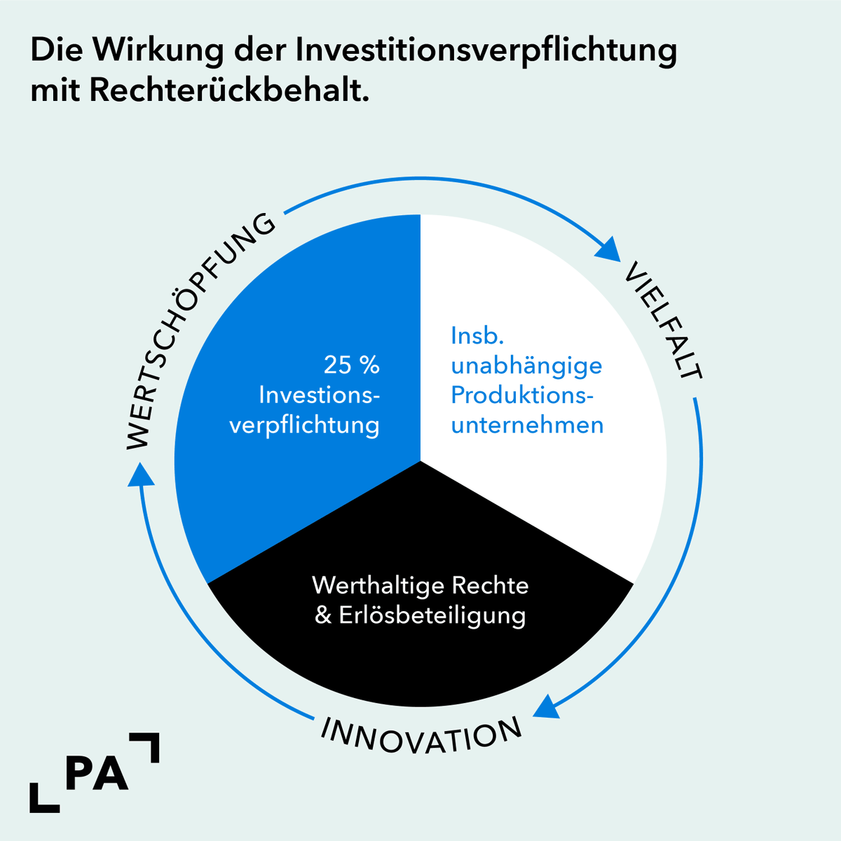 P_Allianz's tweet photo. #Filmpolitik & #Filterkaffee #4: Gemeinsam mit dem Produzentenverband e.V. haben wir ein Rechtsgutachten zur Investitionsverpflichtung für Streamingdienste vorgelegt.
Das Gutachten zum Download und weitere Informationen finden Sie hier: https://t.co/TlxAY2ba2l https://t.co/0SSIJIMhce