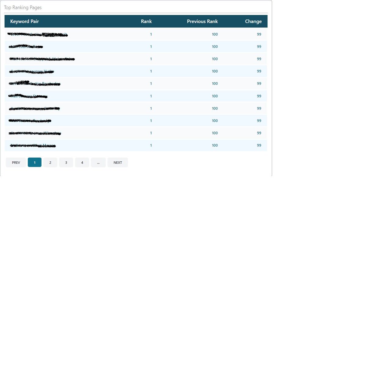 The Trinity Upgrade from Locafy is really powerful.  This illustration is from the SERP results for a client that has been on the system for nearly a month and shows 10 keyword pairs that have moved into position 1 already.  In fact, 42 keyword pairs moved to position 1 and 33 ke