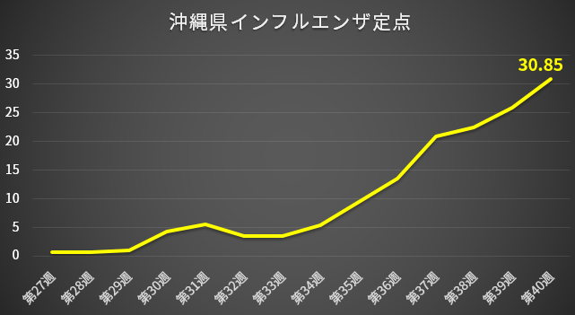 Invesdoctor's tweet photo. 沖縄県の定点医療機関あたりのインフルエンザ報告数が30.85人となり、今シーズン全国初の「警報」発令。 https://t.co/FS2qx5CO0f
