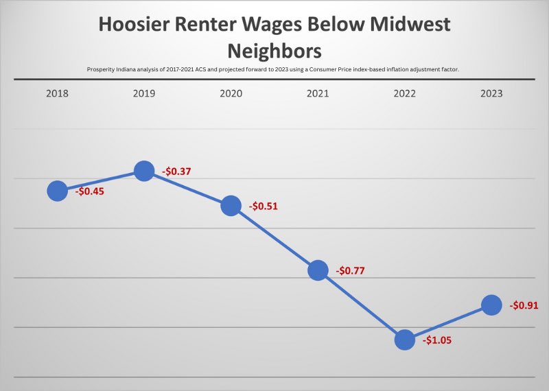 More on how Hoosier renters’ wages aren’t keeping up with our Midwest neighbors’ or housing costs: “It feels like we are being set up to fail' - Affordable Housing is Out of Reach in Indiana for Low-Wage Hoosiers #OOR23 
prosperityindiana.org/Policy-News/13…