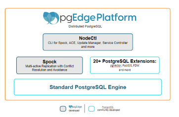 pgEdgeInc's tweet image. pgEdge Platform, the First Fully Distributed Edge Database Based on Standard PostgreSQL, is Now Generally Available. Read the Press Release to learn more: hubs.la/Q025hfXL0
#pgedge #postgresql #postgresconference #postgresprofessionals #postgresqldba