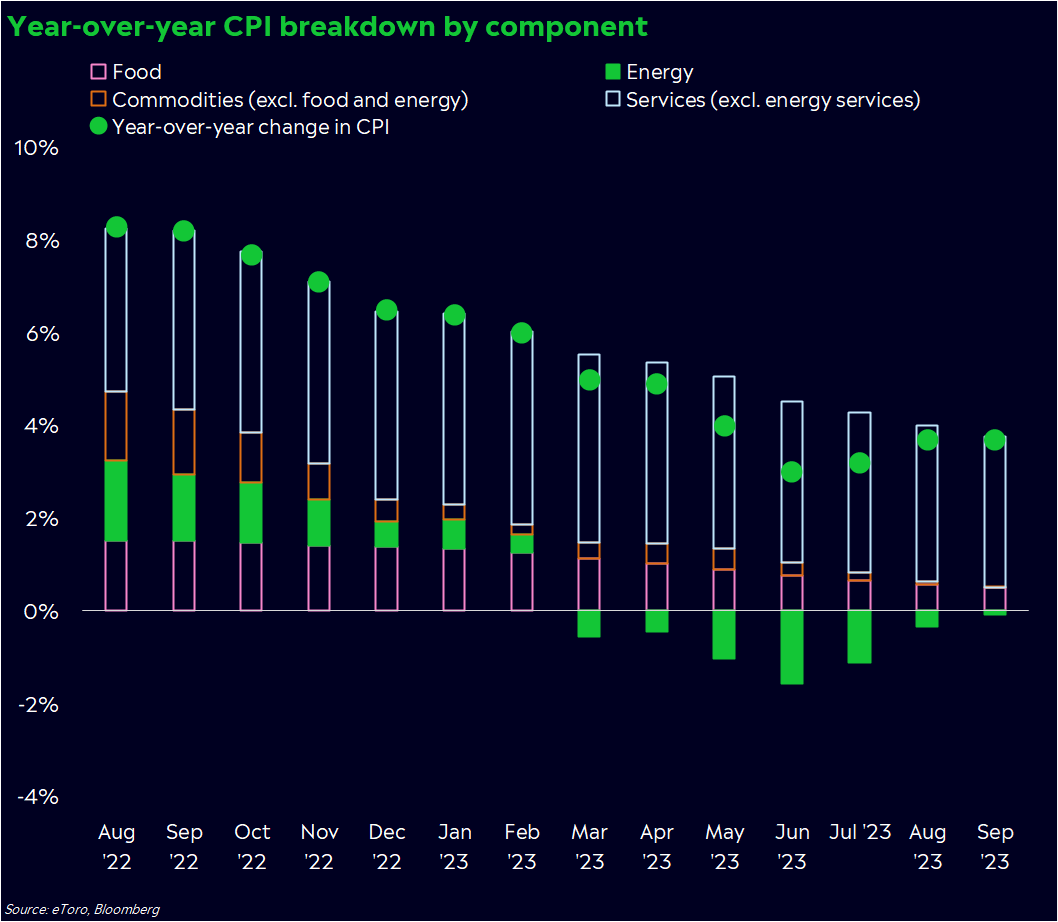 callieabost's tweet photo. 🧊 THE SEPTEMBER CPI REPORT 🧊

😮Inflation's progress stalled last month
⛽ Gas prices were the main culprit
🧊Services inflation is still slowing down
🗻This report probably isn't enough to change the Fed's plans https://t.co/IVgBQtNO0Q