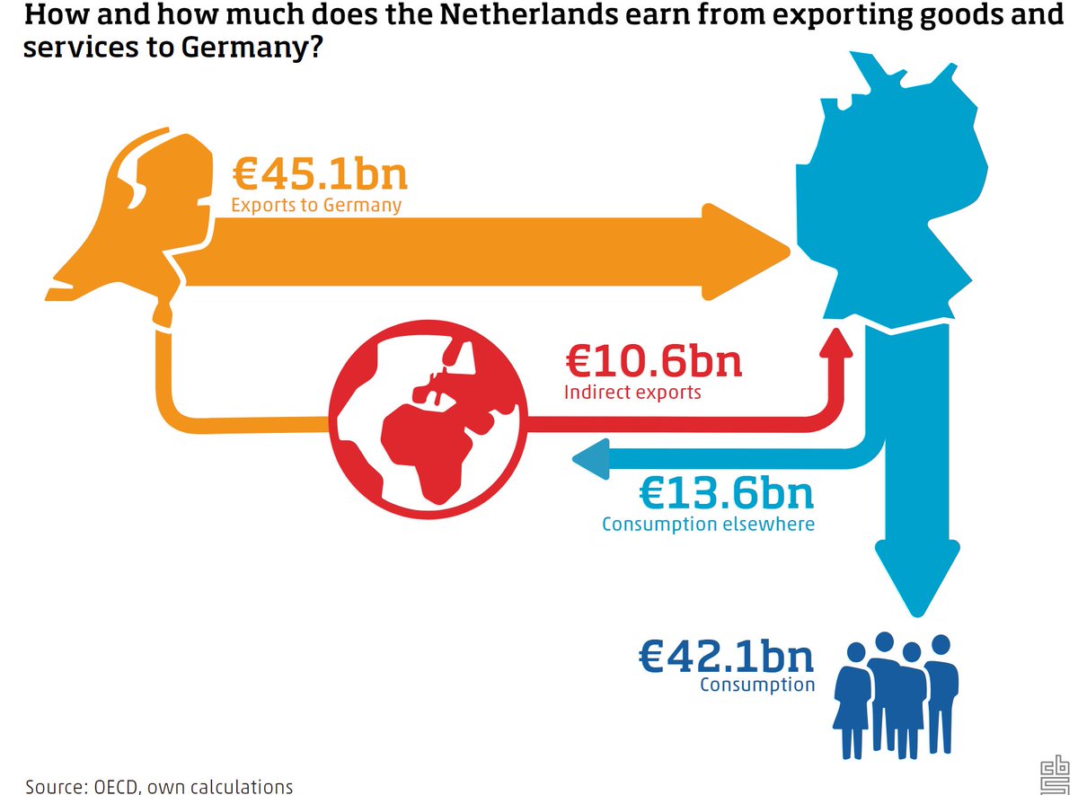 In 2020, exports of goods and services to #Germany earned the Netherlands altogether €55.7 billion, contributing 6.4% to Dutch GDP. How have exports developed since then? And what is the contribution of indirect exports? cbs.nl/en-gb/news/202…