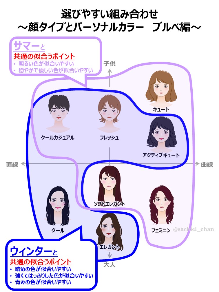 sachiel_chan's tweet photo. 『わたしのパーソナルカラーと顔タイプと骨格の兼ね合い、相性のバランスが難しいタイプだと思うんですよね😭』
お客様からよく言われる事です✨

実際に服を選ぶ時に、『このタイプは探せばすぐ見つかるな』なんて事はよくあります❣️
例えば、カッコイイテイストの服屋さんは黒が多いからPC冬さんにはすぐ見つかる～など、テイストと色のイメージはリンクしているお店が多いです🤗
なぜ相性がいいのかを一覧にまとめたので、ご自身のパーソナルカラー・顔タイプ・骨格ごとにみてみてね💕

 #サキエルちゃんのイメコン塾
本日は中級編😉