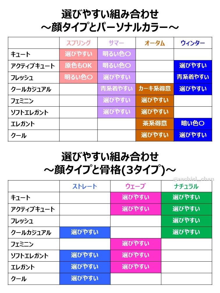 sachiel_chan's tweet photo. 『わたしのパーソナルカラーと顔タイプと骨格の兼ね合い、相性のバランスが難しいタイプだと思うんですよね😭』
お客様からよく言われる事です✨

実際に服を選ぶ時に、『このタイプは探せばすぐ見つかるな』なんて事はよくあります❣️
例えば、カッコイイテイストの服屋さんは黒が多いからPC冬さんにはすぐ見つかる～など、テイストと色のイメージはリンクしているお店が多いです🤗
なぜ相性がいいのかを一覧にまとめたので、ご自身のパーソナルカラー・顔タイプ・骨格ごとにみてみてね💕

 #サキエルちゃんのイメコン塾
本日は中級編😉