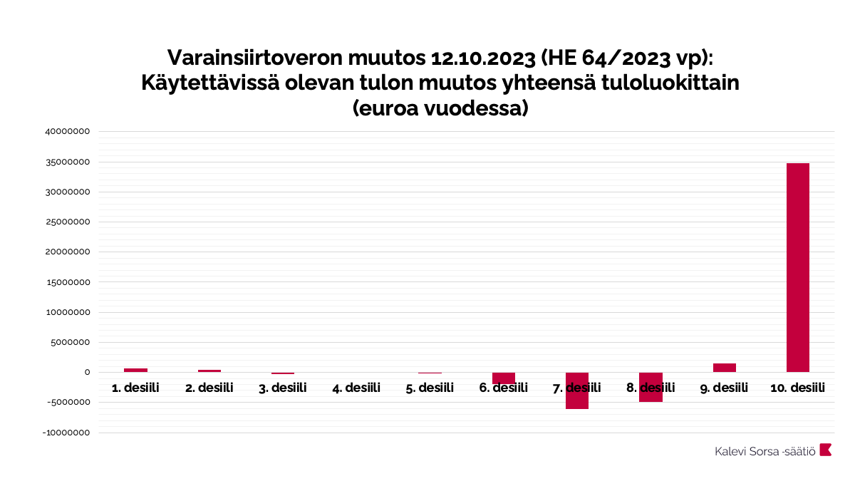 Tässä kuviossa hallituksen tänään ilmoittaman varainsiirtoveron muutoksen nettovaikutus tuloluokittain. Hyöty kertyy suurimmalle tulokymmenykselle, muissa tuloluokissa verotus keskimäärin jopa nousee. 

Kuvio tehty HE:n vaikutusarvion pohjalta. eduskunta.fi/FI/vaski/Halli…