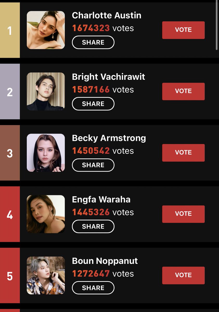 BrightTrending's tweet photo. ปิดอันดับที่2 ขอบคุณทุกคนที่ร่วมโหวตให้ไบร์ทนะคะ 🤍🙏🏻
#bbrightvc 
@bbrightvc https://t.co/ZrMuHRTnFq