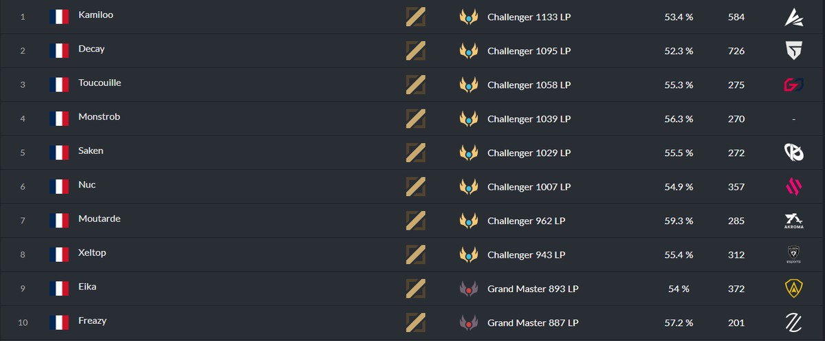 Monstrob_lol's tweet photo. Top 10 fr MID / TOP 4✅ 

Only one without structure/team 🥲 https://t.co/aRvA2UV2nQ