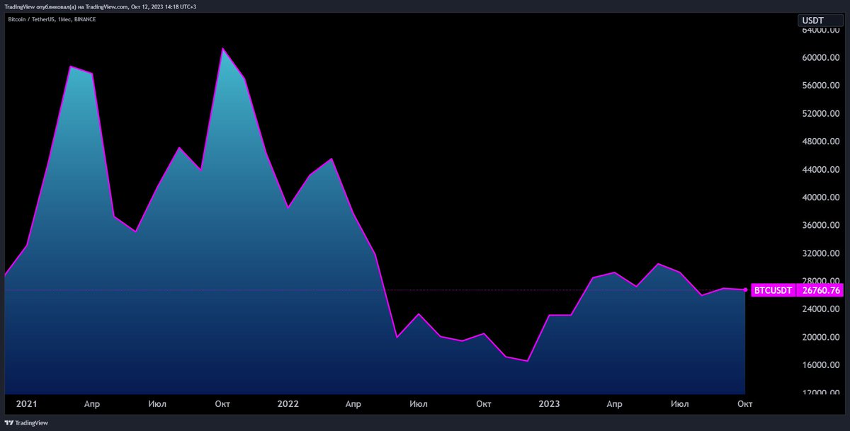 ru_tradingview's tweet photo. Общая рыночная капитализация криптовалют и BTC с декабря 2020 года https://t.co/JzbI4aZKWF