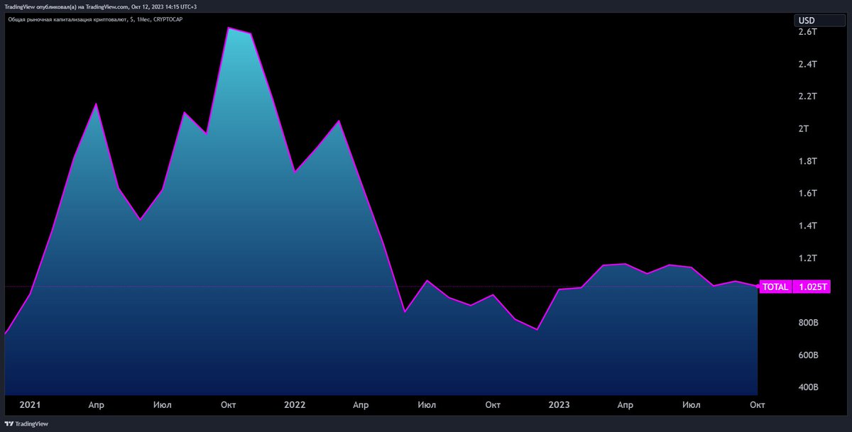 ru_tradingview's tweet photo. Общая рыночная капитализация криптовалют и BTC с декабря 2020 года https://t.co/JzbI4aZKWF