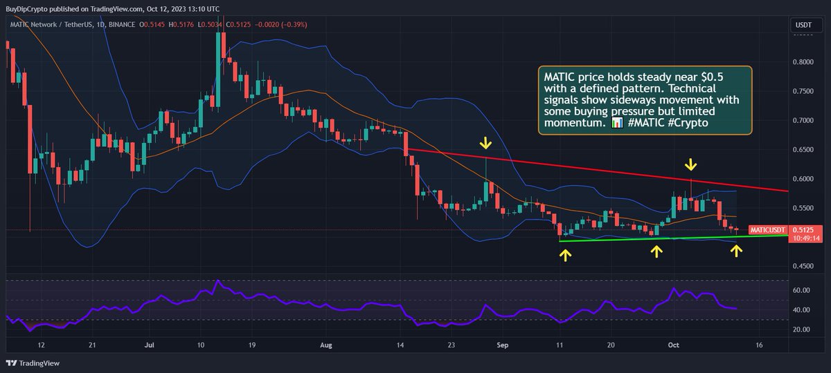 buydipcrypto's tweet photo. #MATIC finds stability near $0.5 support within a tightening range.
Technicals show sideways movement with some buying pressure but limited bullish momentum. ππ€·ββοΈ
#Crypto #MATICToken π https://t.co/7tbQ26j33k