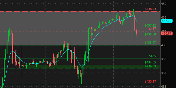 legendstrading_'s tweet photo. Trade Idea #1 (https://t.co/gyOaCHnfU9)

$SPY

BULL 
Entry (436.58 bounce) -> #1 (437.22) -> #2 (438)
S/L: 436.4
Contracts: 438c
Rating: B+
R:R: 1:5

BEAR
Entry (438.43 rejection) -> #1 (437.22) -> #2 (436.58)
S/L: above 438.6
Contracts: 436p
Rating: B-
R:R: 1:8

(Note: Wait) https://t.co/xp4SFNBpfu