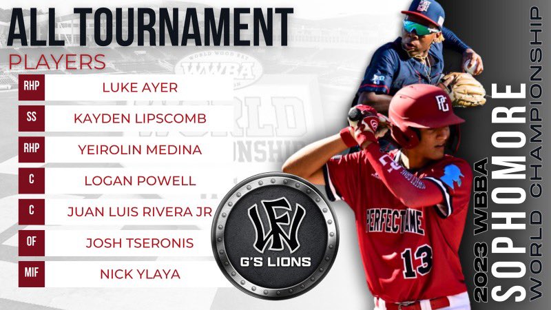 omarino_13's tweet photo. 2023 WWBA Sophomore World Championships - All Tournament Team - Super Proud of These Studs - @PBRMaryland @Xposure_Sports @TerpsBaseball @WVUBaseball @PG_Scouting @RutgersBaseball @GWBaseRECRUIT @umbcbaseball @Wow_Lions @EinhardtEvin @CoachG_MD https://t.co/QJRDIf1iUR