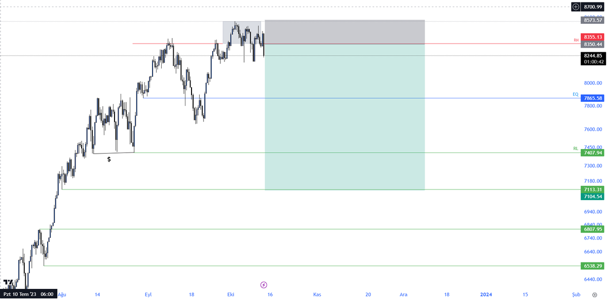 BIST 100 ENDEX 

Daha önceki grafiklerde beklettiğim setup.

Kısaca anlatmak gerekirse piyasa yükselmek için düzeltme yapması gerekmekte fiyat artık buralardan HTF de bir düzeltme yapması gerektiğini düşünüyorum.

YTD..

#bist100 

#SuudiArabistan 

#XU100 

💫💫💫💫💫💫