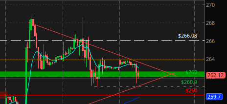 legendstrading_'s tweet photo. Trade Idea #2 (https://t.co/gyOaCHnfU9)

$TSLA

BULL 
Entry (261.76 bounce) -> #1 (263.9) -> #2 (266)
S/L: 260.9
Contracts: 270c or 267.5c
Rating: B+
R:R: 1:2

(Note: CANNOT GO STRAIGHT FOR 264... Need retracement off the open) https://t.co/vXQhJlHz0e