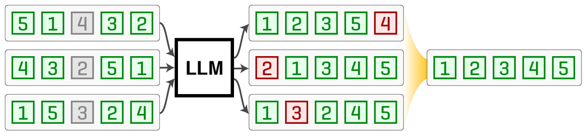 New work by @ralph_tang @crystina_z @xueguang_ma adds yet another prompting technique to the mix: *permutation* self-consistency prompting to overcome positional bias in LLMs. Useful for listwise ranking... read all about it! arxiv.org/abs/2310.07712