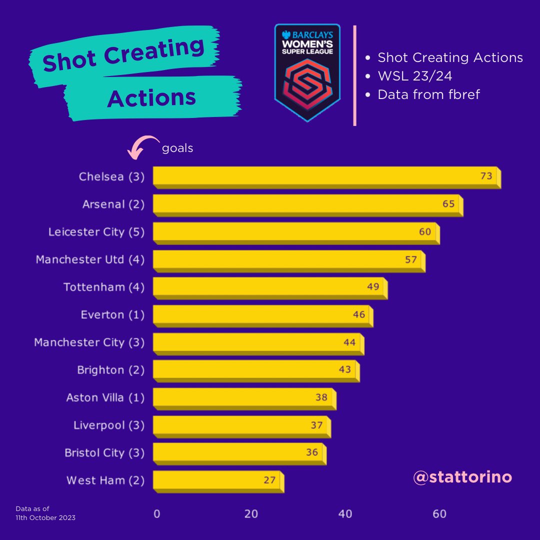 stattorino's tweet photo. Shot Creating Action per team in this season's WSL

• Chelsea lead the way with 73
• Liverpool top the league with 10th most SCA
• Leicester have as many goals as Chelsea &amp; Arsenal combined, with less SCA than each
• Everton only have 1 goal from 46 SCA

#BarclaysWSL #CFCW https://t.co/c7fQPxEFEP