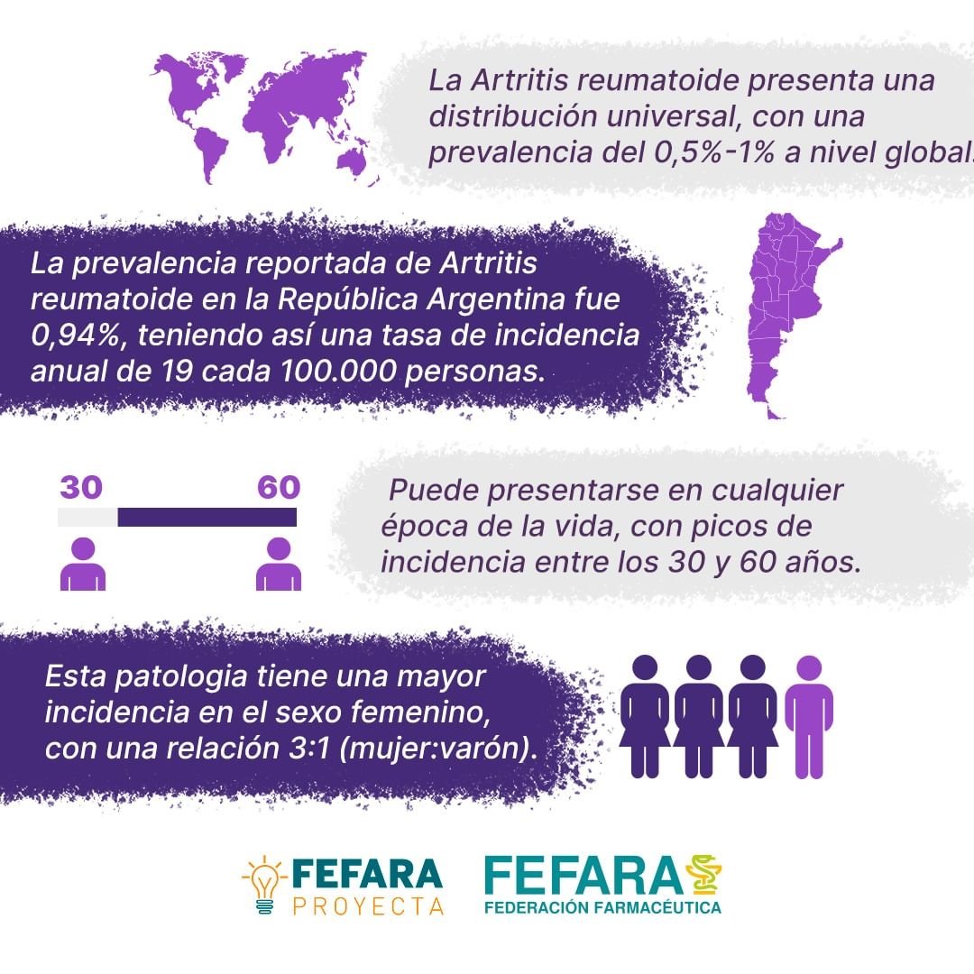 fefaraoficial's tweet photo. 📆Cada 12 de Octubre concientizamos sobre las enfermedades reumáticas, en especial la Artritis Reumatoidea. Esta es una enfermedad autoinmune que afecta a millones de personas en todo el mundo.
#Fefaraproyecta #Fefara #Salud #ArtritisReumatoidea #DiaDe https://t.co/I7qyle3x2G