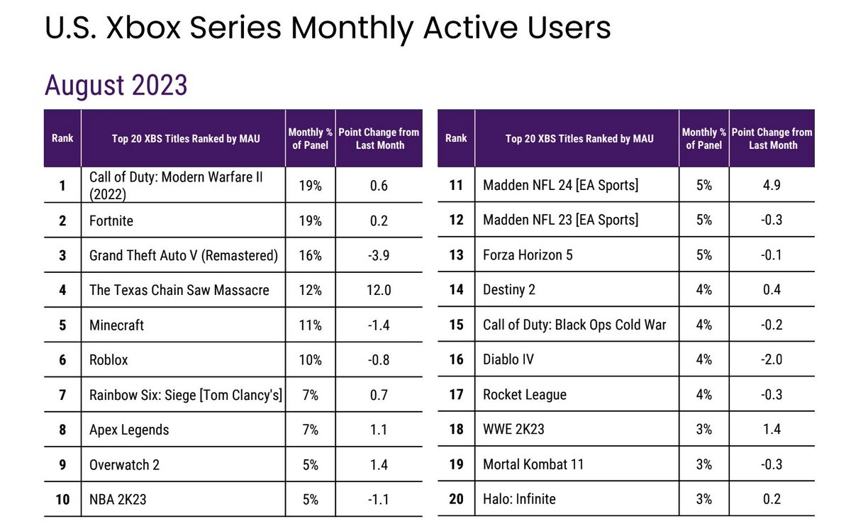 weskeltner's tweet photo. I was contacted by the NPD/Circana with some fascinating stats for @TXChainSawGame 

Stats showing the MAU's on Xbox for the month of August. We were #4, just edging out Minecraft and Roblox! Think about that. That's insane!! https://t.co/gzO4kNYKMM