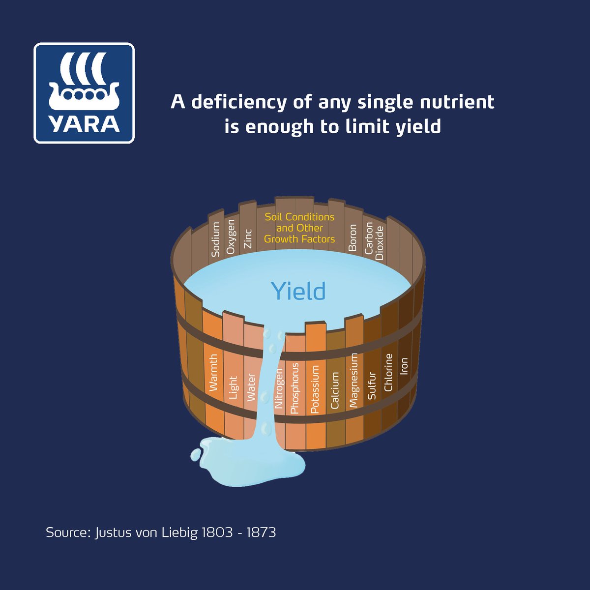 YaraEurope's tweet photo. Can a deficiency in one #nutrient be compensated by a surplus of any of the others? ๐ค
NO! โ As shown by the "Liebigโs barrel" principle, plant growth is dictated by the scarcest resource. That's why, at Yara, we work with European #farmers to make #EveryNutrientCount!. ๐ฉโ๐พ๐จโ๐พ https://t.co/UeW0hNbsr0