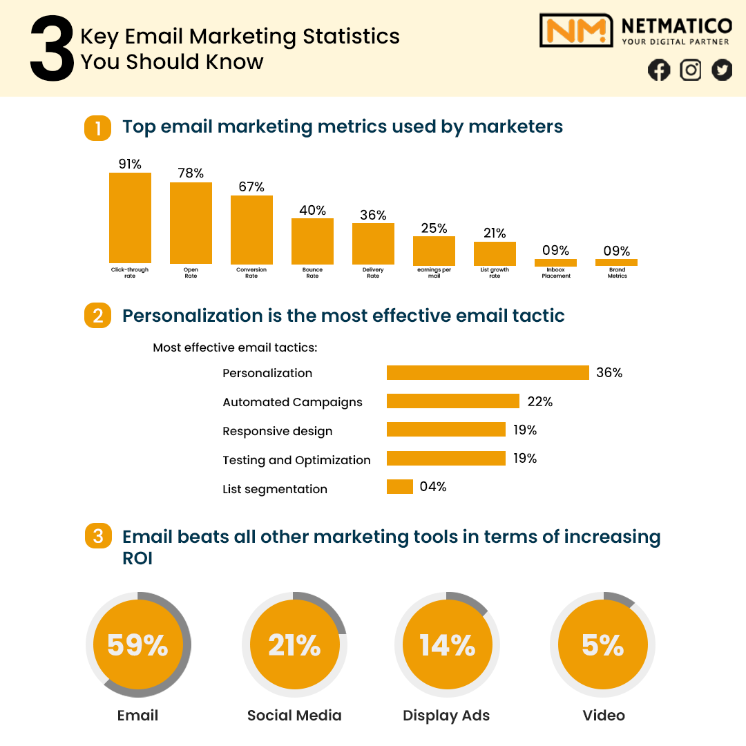 netmatico's tweet photo. Boost your Income with our Email Marketing Services ๐ฒ๐ฒ๐ฒ
#EmailMarketing #emailmarketingtips #EmailMarketingMagicc #emailmarketingstrategy #emailmarketingtoronto #emailmarketingexperts https://t.co/mCEQKgRoPr