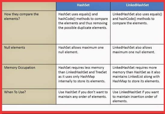 Tech_Code_Learn's tweet image. #HashSet vs #LinkedHashSet
&gt;HashSet is an unordered &amp; unsorted  
&gt;LinkedHashSet is an ordered
&gt;LinkedHashSet maintains the insertion order of the elements
#JavaProgramming 
#Java #InterviewQuestions
#NeuralNetwork  #AI 
#MachineLearning 
#100daysofcoding #Coding