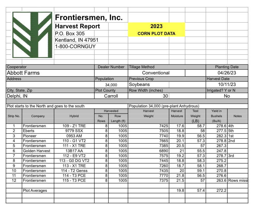 B_Abbott44's tweet photo. It’s absolutely amazing where this corn is coming from considering the dry June that we had throughout most of central Indiana. Thanks to Frontiersmen, Inc. for great genetics to help produce these type of yields on our personal farm! Stay safe and happy harvesting to all! https://t.co/daNbezezQ8