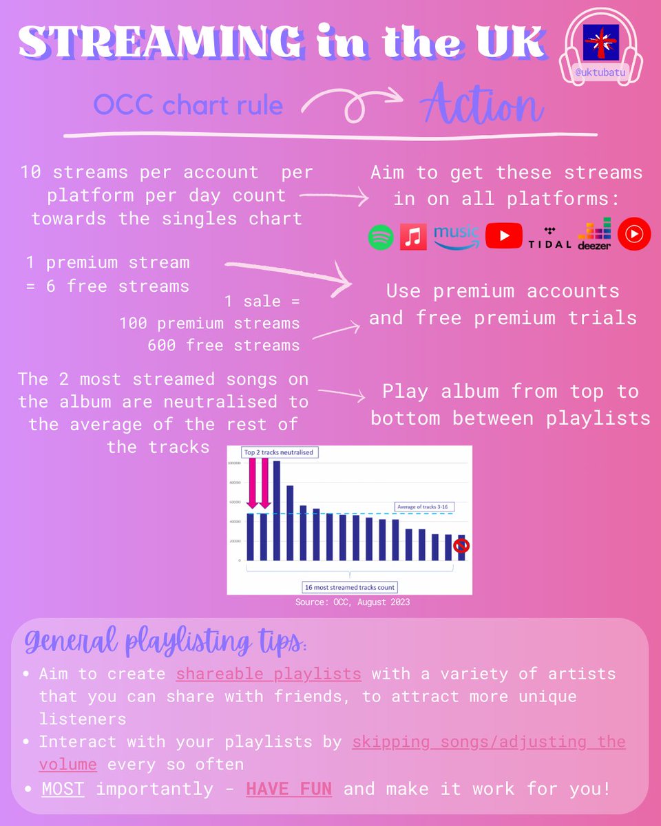 uktubatu's tweet photo. As we've stated before, we'll need to bump up our streams to help increase our chances for an entry. So here's a brief explanation on how you as a UK MOA can use your streams to the fullest to get the best results: A Thread 🧵: https://t.co/eeBsRN1lkx