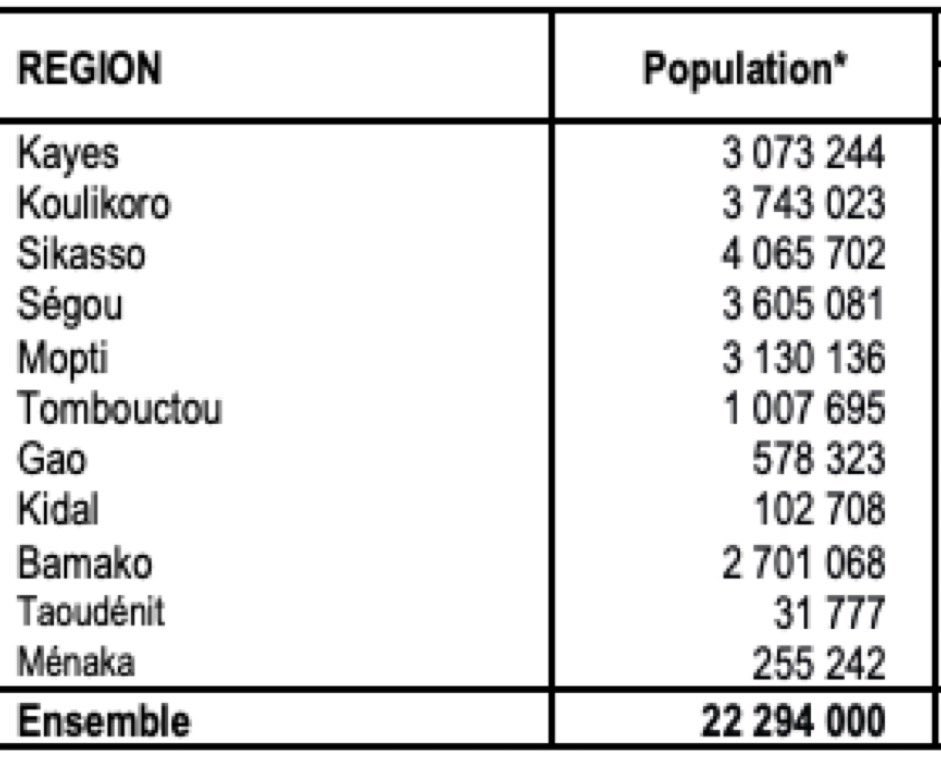 Le Mali devrait décentraliser ses régions. Par exemple, #Tombouctou serait désignée comme capitale historique, Bamako comme capitale administrative, et #Kayes comme capitale touristique. À mon avis, avoir au moins trois capitales serait bénéfique pour le Mali🇲🇱🌍<a href="/dixneufsoixante/">DIX-NEUF SOIXANTE</a>