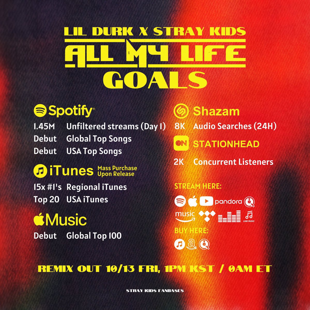 amywolfchan's tweet image. STAYS📣📣

the All My Life remix by Lil Durk featuring Stray Kids has already released in countries where its already Friday 13th! so make sure to stream and like!!

if it’s not time yet for you, please make sure you have pre-ordered and pre-saved!

lildurk.lnk.to/allmylife-rmx