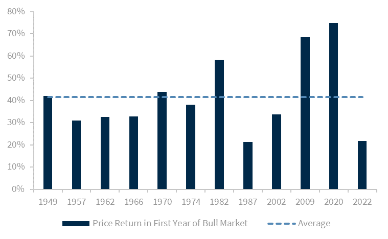 LarryAdamRJ's tweet photo. Happy Anniversary! Today marks the 1-Year anniversary of the bull market, as the S&amp;P 500 bottomed one year ago on 10/12/2022. While the S&amp;P 500 is up ~22% over that period, this marks the second weakest start to a bull market since 1945 and is nearly half the historical average. https://t.co/OQNP1D5NOf