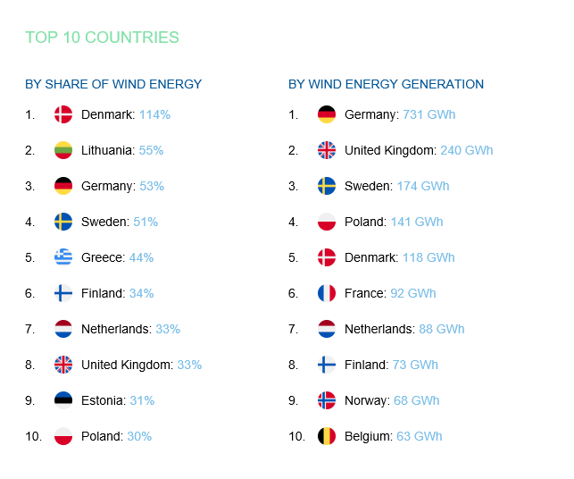 PulseProgress's tweet image. We are quite enjoying seeing the daily wind power numbers from @WindEurope. 
A special 'name and acclaim' to Denmark for exporting wind power to its neighbours yesterday!  #RenewableEnergy #windpower
